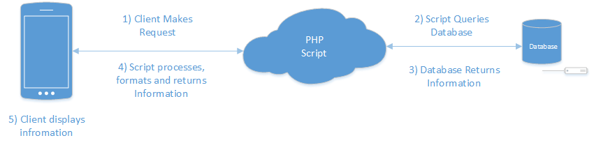 Intro Guide to Android Client-Server Communication