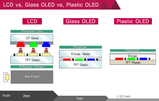 LCD vs OLED vs P-OLED