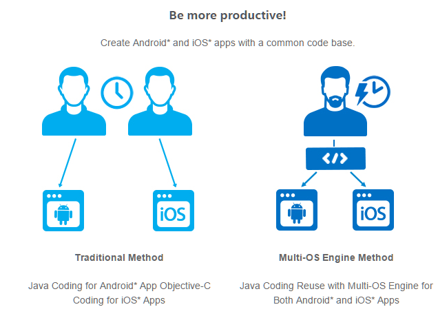 Intel's Multi-OS Engine Allows Developers to Create Native iOS or ...