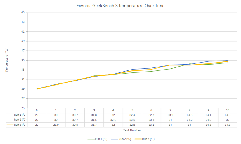exynos-geekbench-3-temperature-over-time