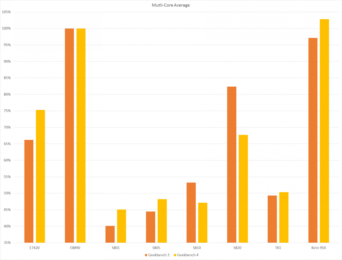 Geekbench 4 Comparison Multi Core Average