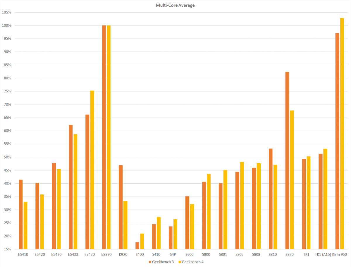 Geekbench 4 Comparison Multi Core Average Full Chart