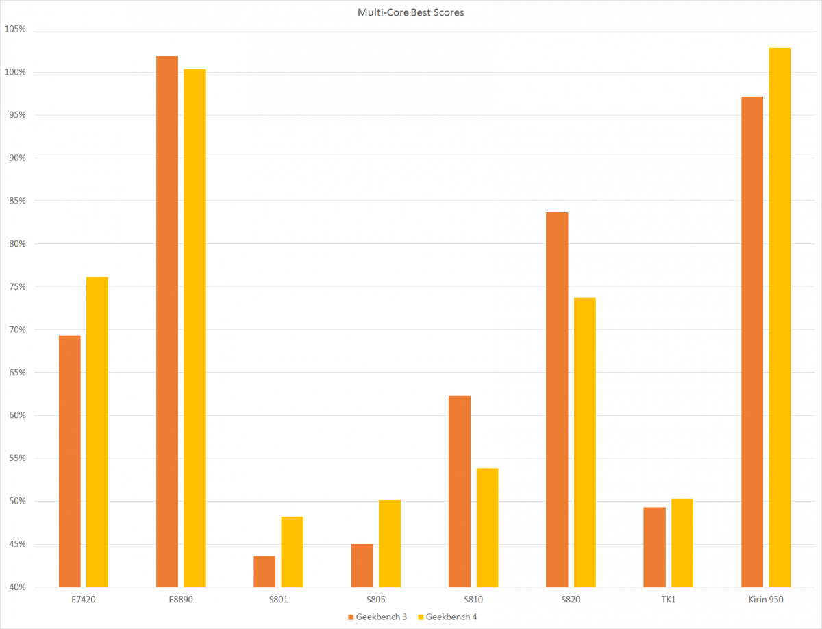 Geekbench 4 Comparison Multi Core Best