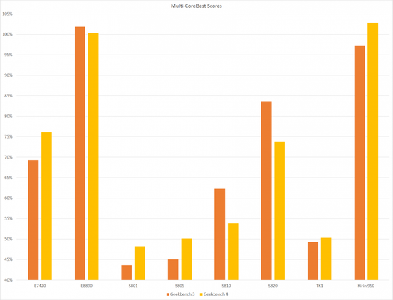 Geekbench 4 Comparison Multi Core Best