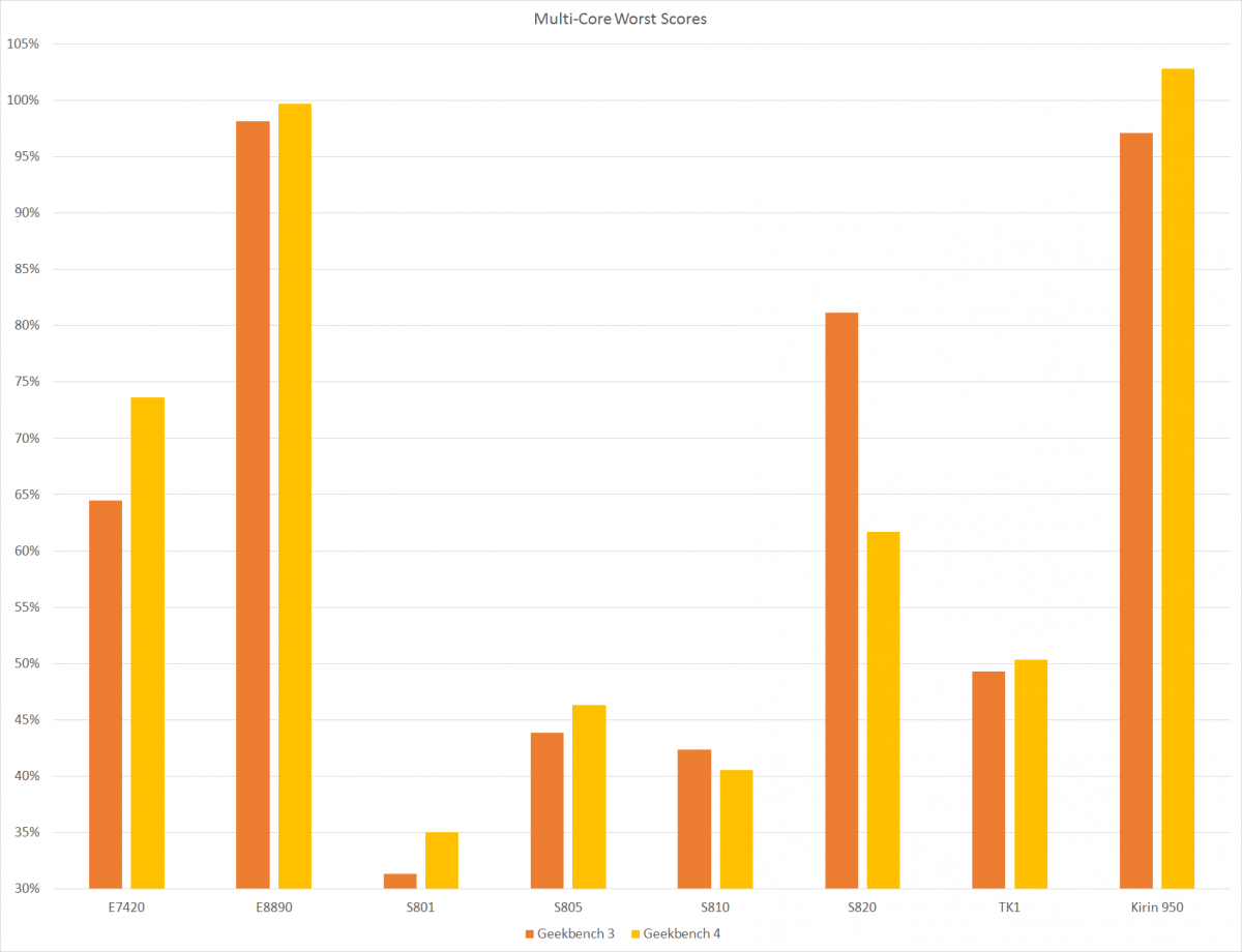 Geekbench 4 Comparison Multi Core Worst