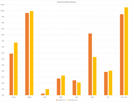 Geekbench 4 Comparison Multi Core Worst