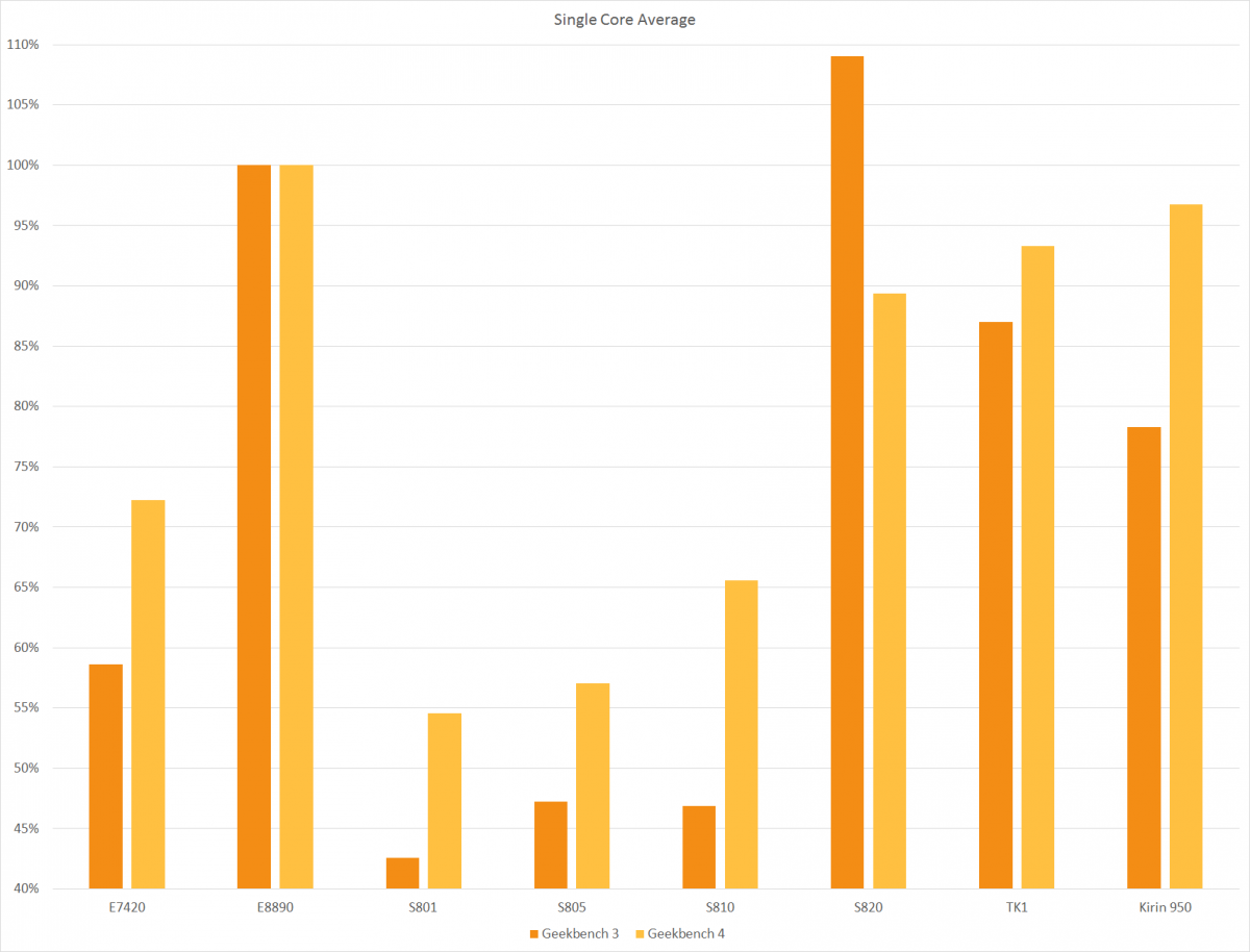 Geekbench 4 Comparison Single Core Average