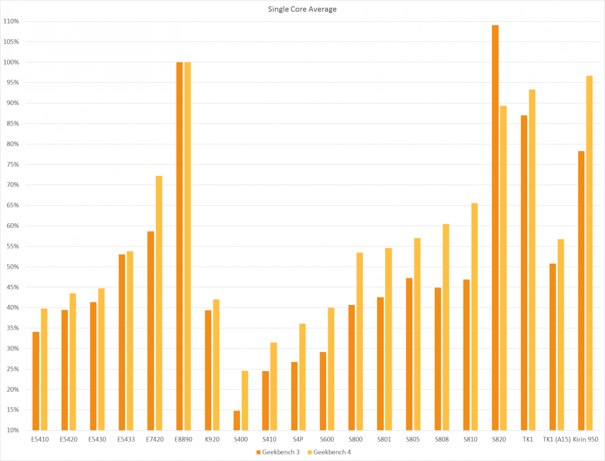 Geekbench 4 Comparison Single Core Average Full Chart