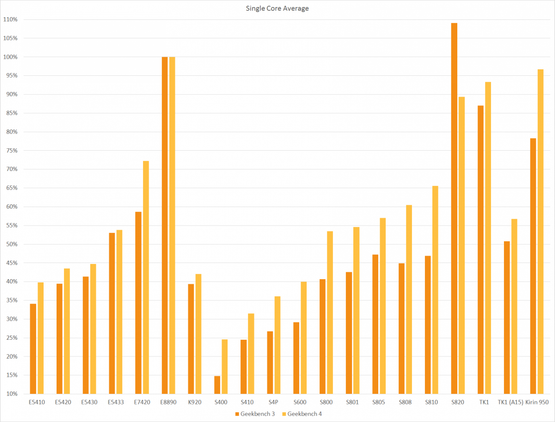 Geekbench 4 Comparison Single Core Average Full Chart