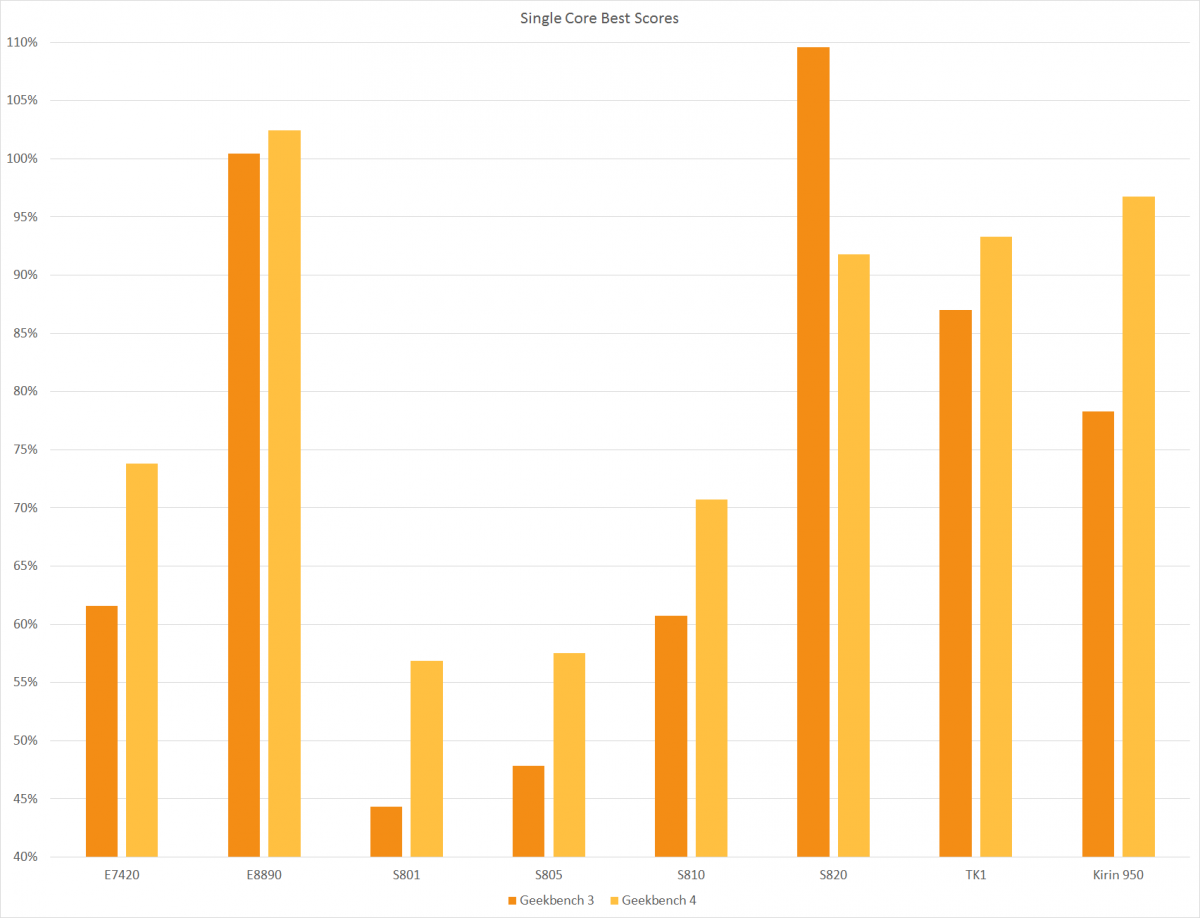 Geekbench 4 Comparison Single Core Best