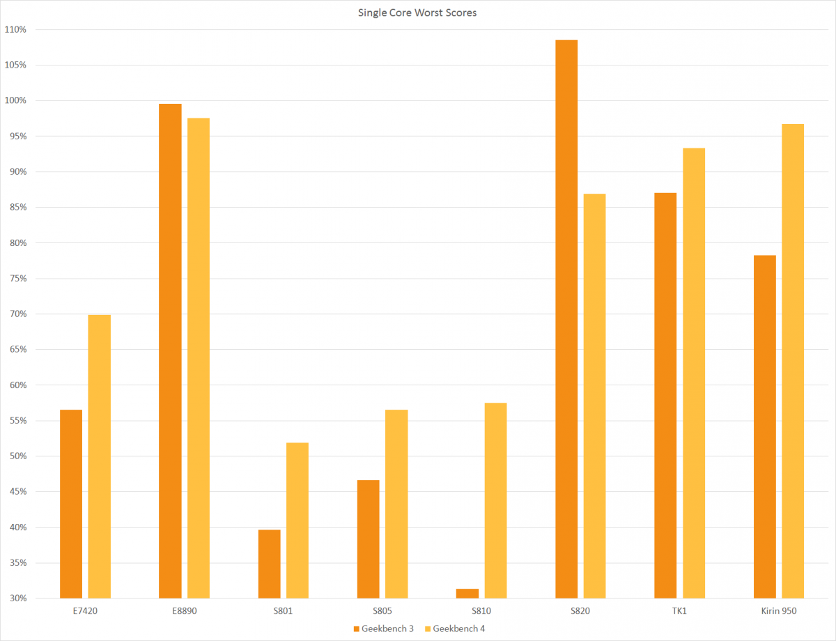 Geekbench 4 Comparison Single Core Worst