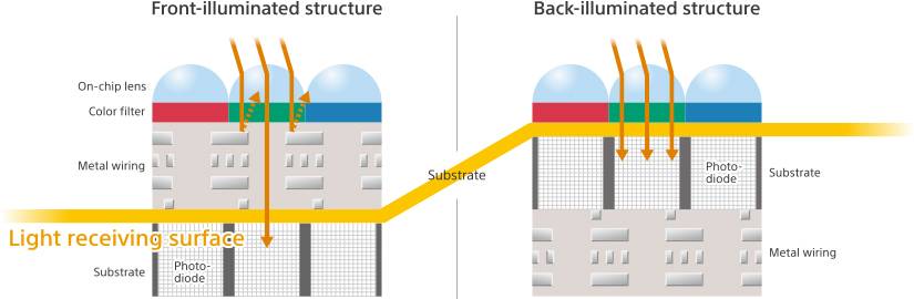 Backside Illumination CMOS Sensor Design