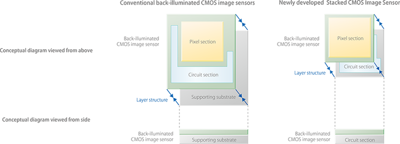 Sony Exmor R vs Exmor RS BSI vs Stacked BSI CMOS image sensor