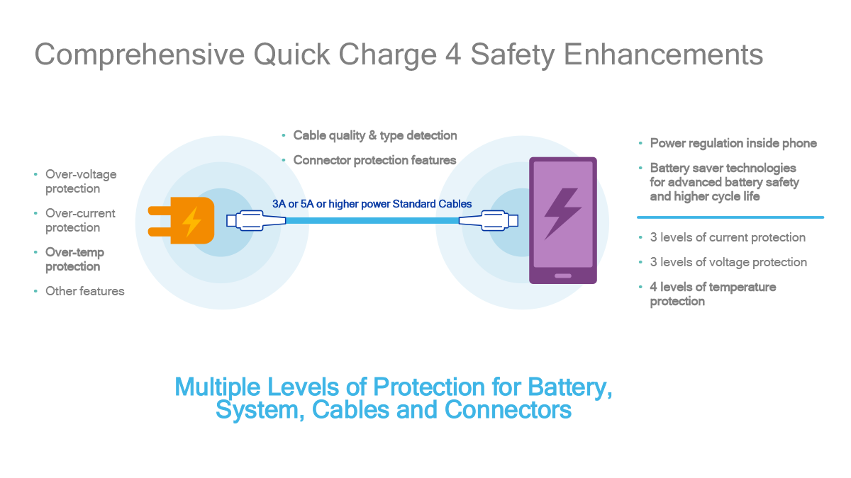 Comprehensive Quick Charge 4 Safety Enhancements