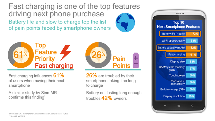Fast Charging is one of the top features driving next phone purchase