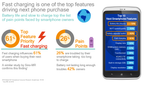 Fast Charging is one of the top features driving next phone purchase