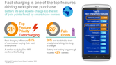 Fast Charging is one of the top features driving next phone purchase