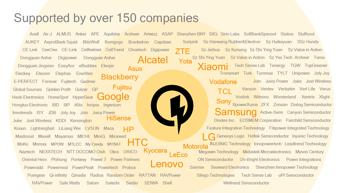 Qualcomm Quick Charge 4 Supported Companies