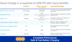 Quick Charge 4 a superset of USB PD with many benefits