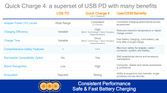 Quick Charge 4 a superset of USB PD with many benefits