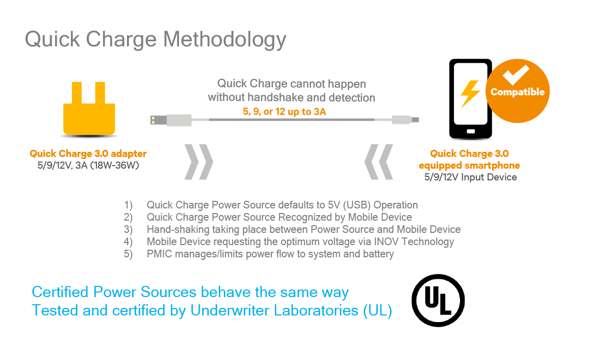 Quick Charge Methodology