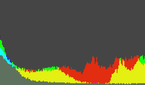 HTC 10 Histogram