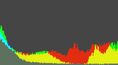 HTC 10 Histogram