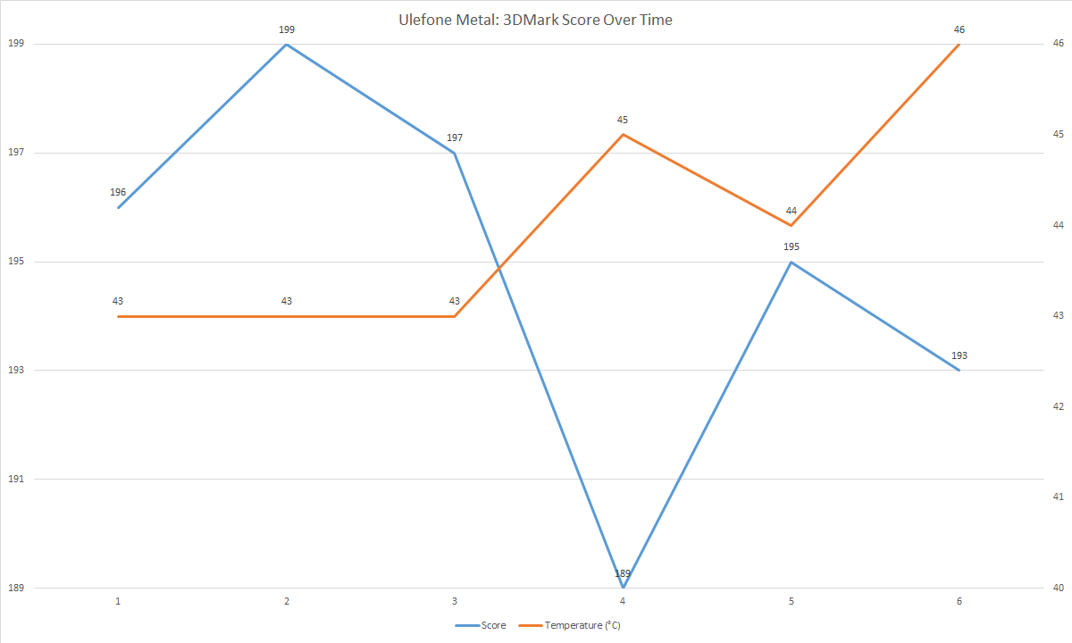 Ulefone Metal 3DMark Score Over Time