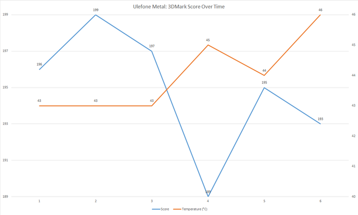 Ulefone Metal 3DMark Score Over Time