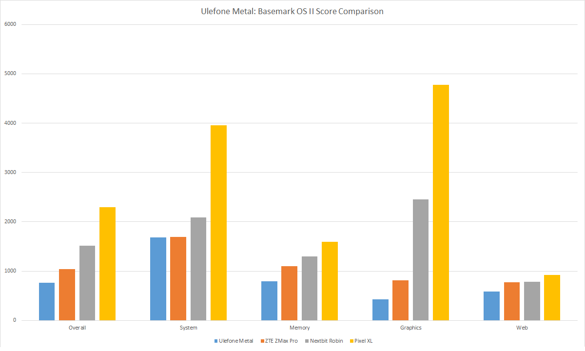 Ulefone Metal Basemark OS II