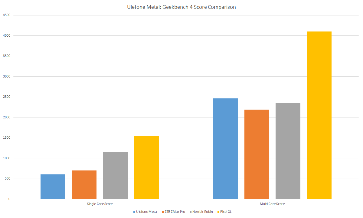 Ulefone Metal Geekbench 4