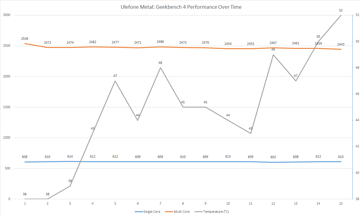 Ulefone Metal Geekbench Throttling Performance Over Time