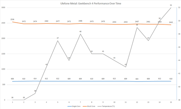 Ulefone Metal Geekbench Throttling Performance Over Time