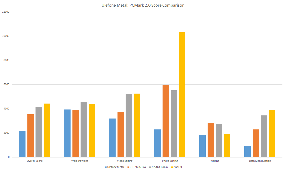 Ulefone Metal PCMark 2 Score Comparison