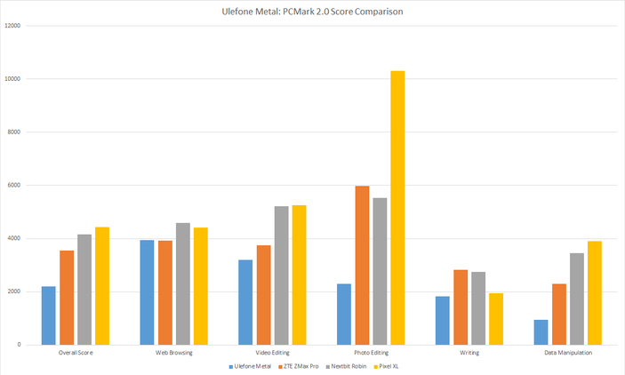 Ulefone Metal PCMark 2 Score Comparison