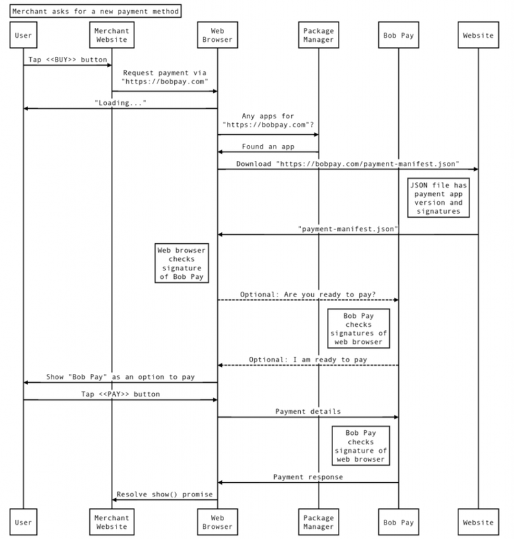 Google Officially Adopts the Payment Request API, Allowing you to Pay ...