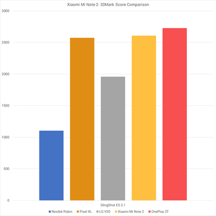 Xiaomi Mi Note 2 3DMark Score Comparison