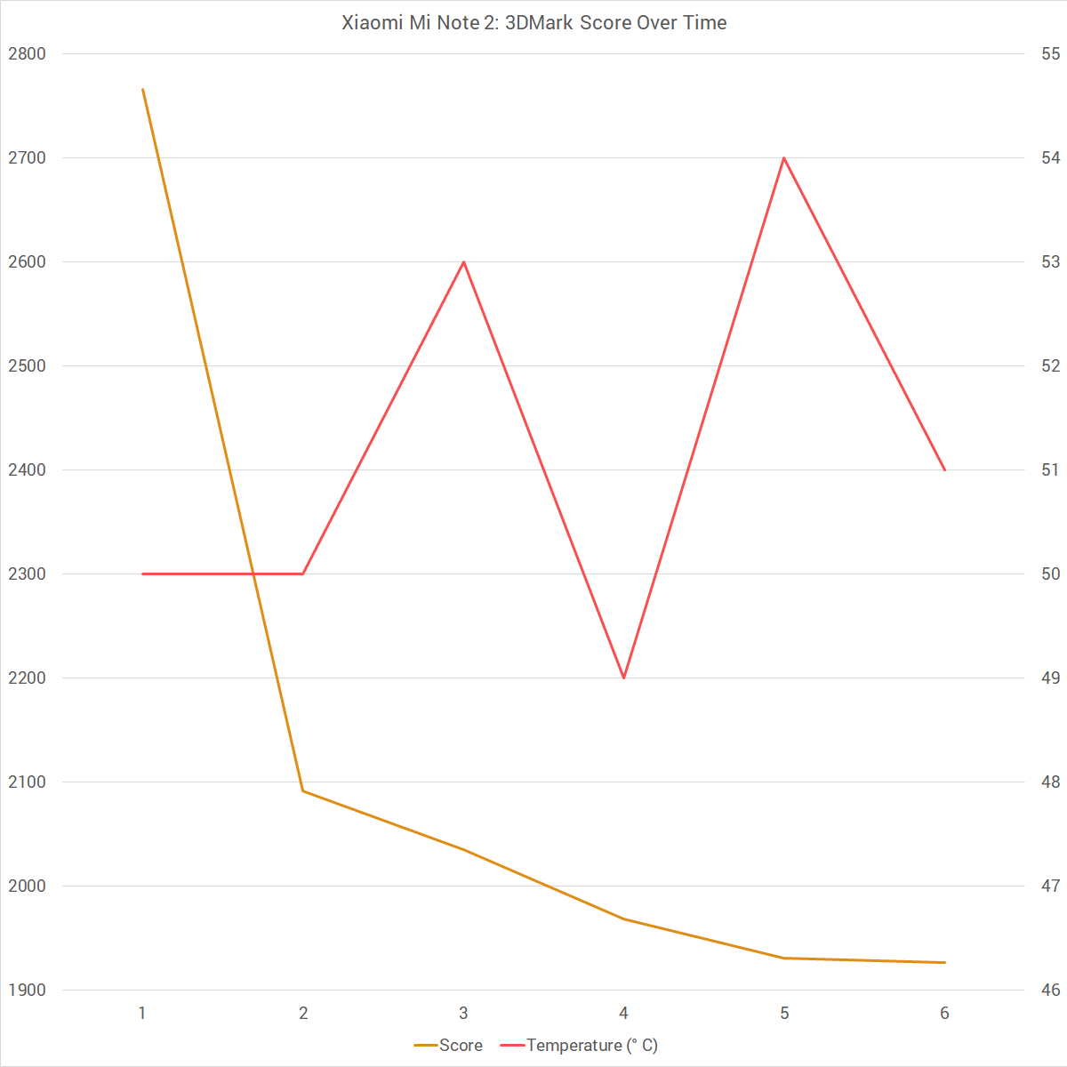 Xiaomi Mi Note 2 3DMark Score Over Time