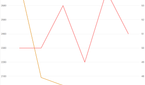 Xiaomi Mi Note 2 3DMark Score Over Time