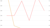 Xiaomi Mi Note 2 3DMark Score Over Time