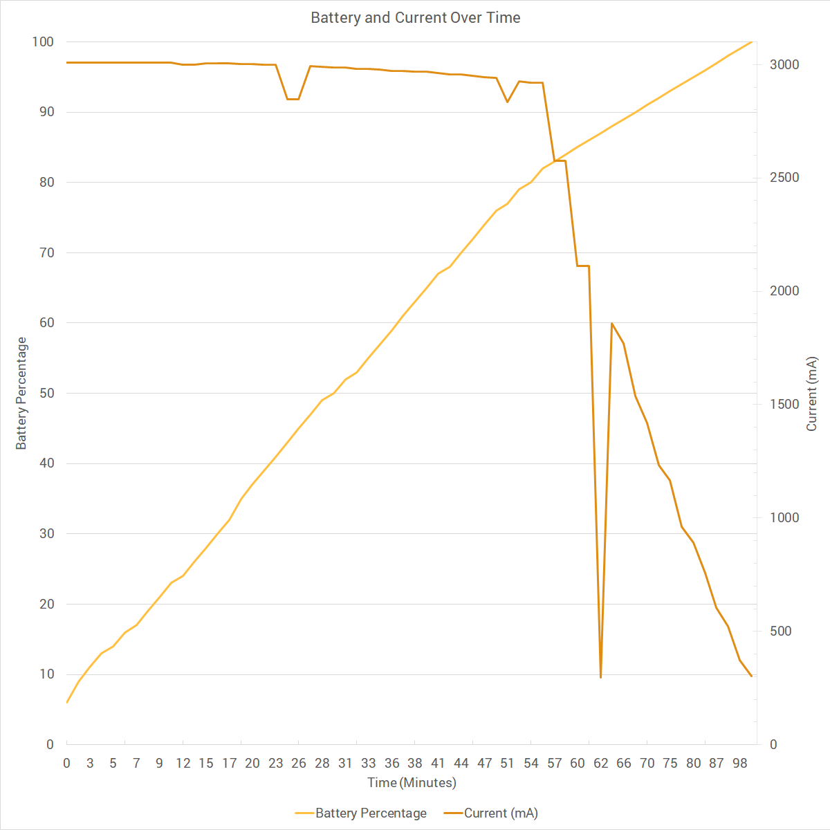 Xiaomi Mi Note 2 Battery and Current Over Time