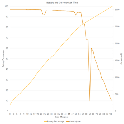 Xiaomi Mi Note 2 Battery and Current Over Time