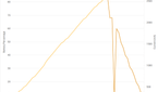 Xiaomi Mi Note 2 Battery and Current Over Time