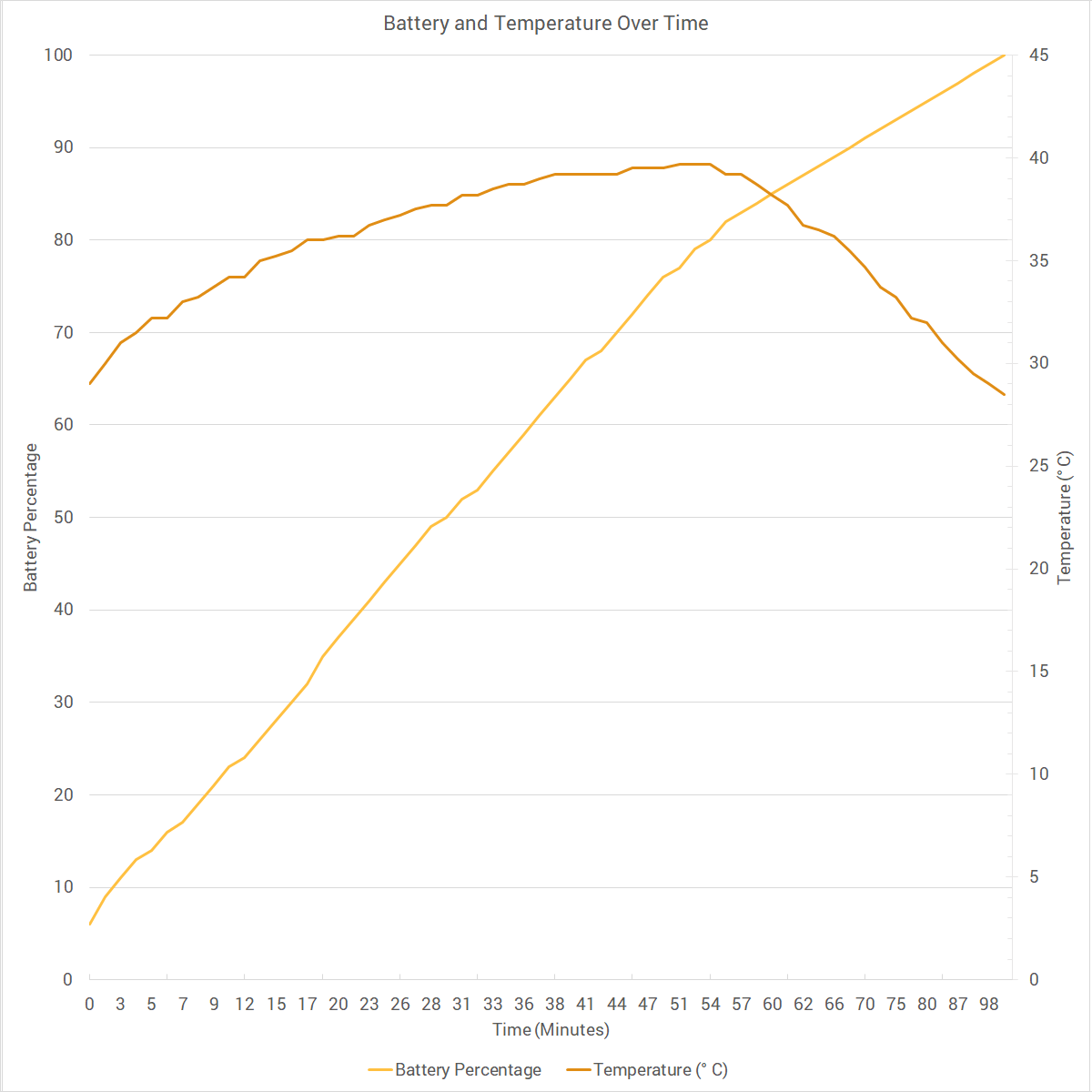 Xiaomi Mi Note 2 Battery and Temperature Over Time