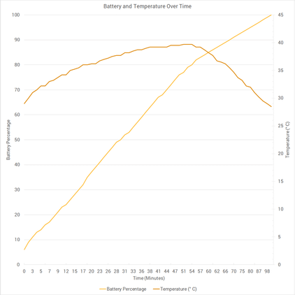 Xiaomi Mi Note 2 Battery and Temperature Over Time