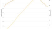 Xiaomi Mi Note 2 Battery and Temperature Over Time
