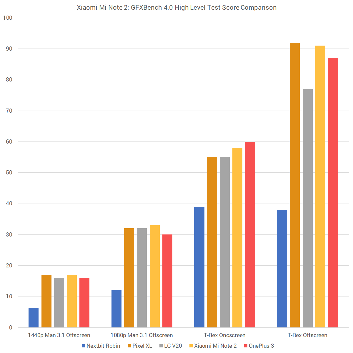 Xiaomi Mi Note 2 GFXBench 4.0 High Level Test Score Comparison