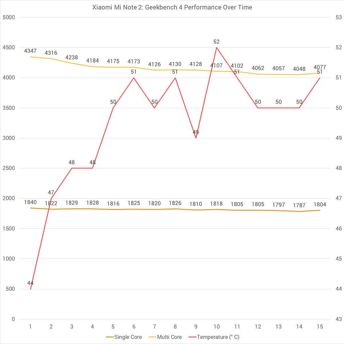 Xiaomi Mi Note 2 Geekbench 4 Performance Over Time