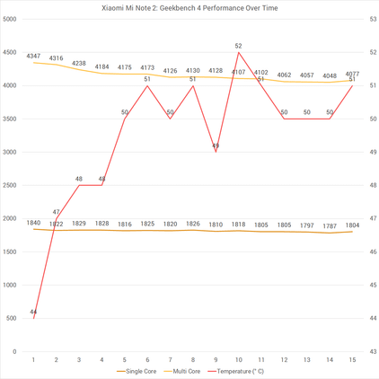 Xiaomi Mi Note 2 Geekbench 4 Performance Over Time