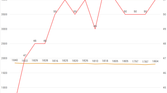 Xiaomi Mi Note 2 Geekbench 4 Performance Over Time